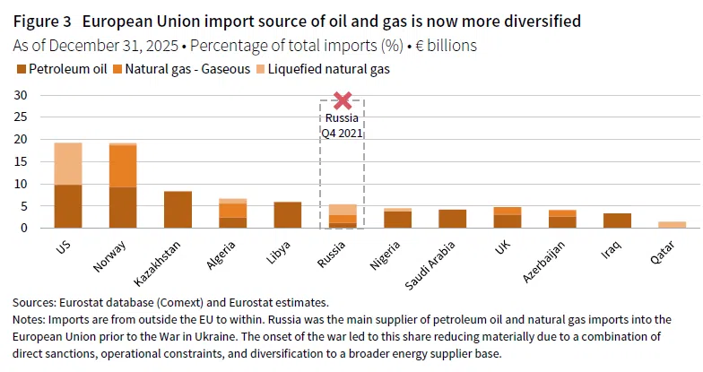 stacked column chart showing the percentage of total imports across different regions for petroleum oil, natural gas, and LNG