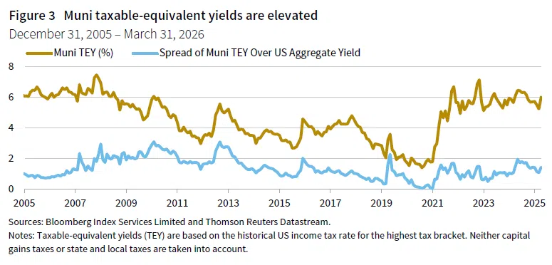 line chart comparing the Muni TEY to the Spread of Muni TEY over US Agg yield