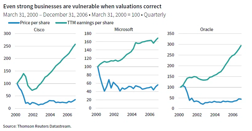 3 line charts: Cisco, Microsoft, and Oracle comparing the Price per share and TTM earnings per share for each