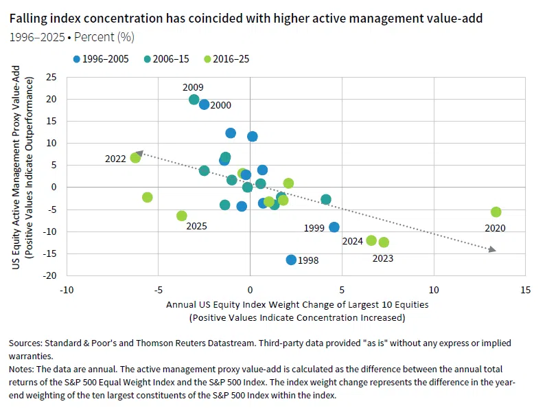 Bubble area chart; the circles are different years; comparing Annual US Equity Index Weight Change of Largest 10 Equities with the US Equity Active Management Proxy Value-Add; Positive values indicate concentration increased and there was outperformance