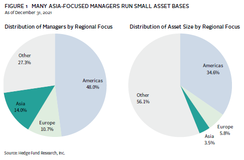 Bar chart showing the long-term outperformance of Asia private equity over public markets.