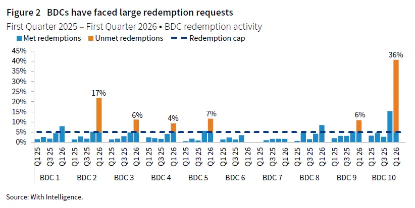 A clustered column chart showing how business development companies have faced large redemption requests in first quarter 2026 compared to requests in 2025
