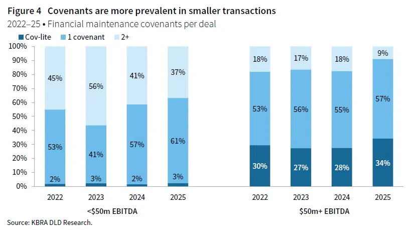 A stacked column chart highlighting that covenants are more prevalent smaller transactions by comparing financial maintenance covenants per deal between 2022 and 2025 for deals with