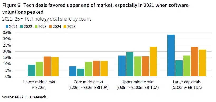 A clustered column chart showing technology deal shares by count for lower middle market, core middle market, upper middle market, and large-cap deals between 2021 and 2025