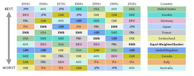 <strong>FIGURE 1 RANKINGS OF EQUITY EXCESS RETURNS BY DECADE</strong><br/>1950–2019 • US Dollar