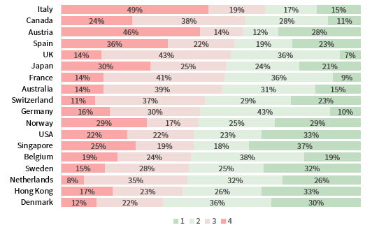 FIGURE 2 PERCENTAGE OF TIME SPENT IN RETURN QUARTILESDecember 31, 1969 – December 31, 2019 • Rolling 3-Yr Total Returns • US Dollar
