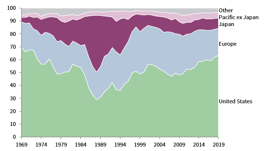 <strong>FIGURE 3 MSCI WORLD INDEX COUNTRY BREAKDOWN</strong><br/>1969–2019 • Percent (%)