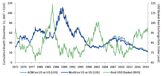 REAL EXCHANGE RATE</strong><br/>June 30, 1971 – March 31, 2020 • US Dollar
