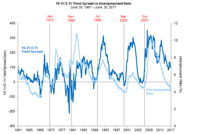 The yield spread follows the same cycle as the unemployment rate