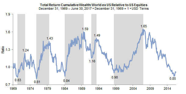 Time for US equities to give other markets a turn?