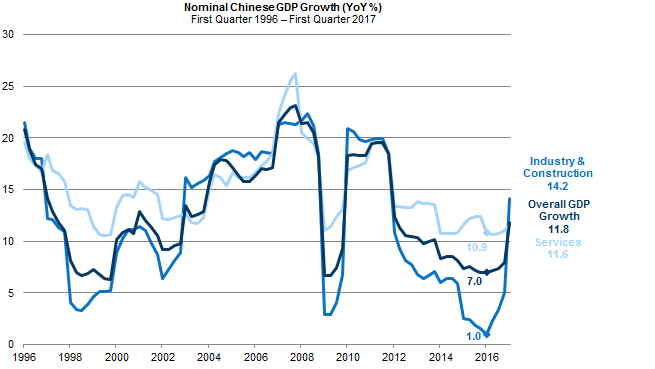 China's industry kept alive by stimulus