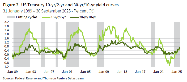 A line graph showing the ten-year/two-year and the 30-year/ten-year US Treasury yield curves between 31 January 1989 and 30 September 2025 with shaded areas to highlight rate cutting cycles.
