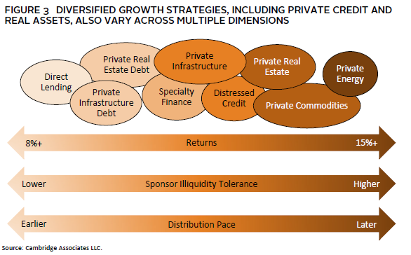 Scatter plot showing pension plans with higher private investment allocations have higher returns.