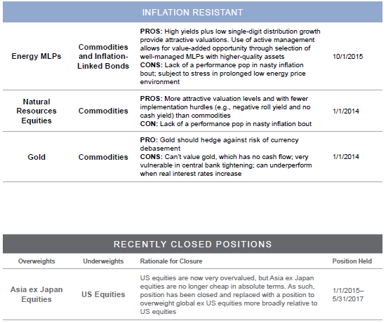 Portfolio Tilts From CA’s Chief Investment Strategist (Continued)