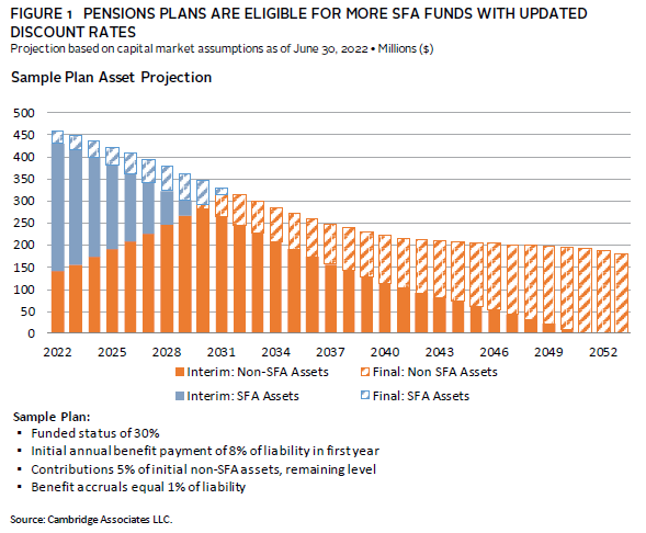 Line graph showing the historical funded status of corporate pension plans, which has recently improved.