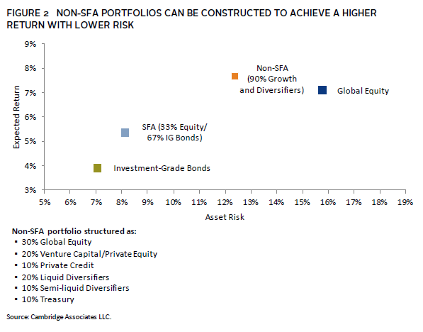 Bar chart showing that pension plan funded status has improved significantly from 2011 to 2022.