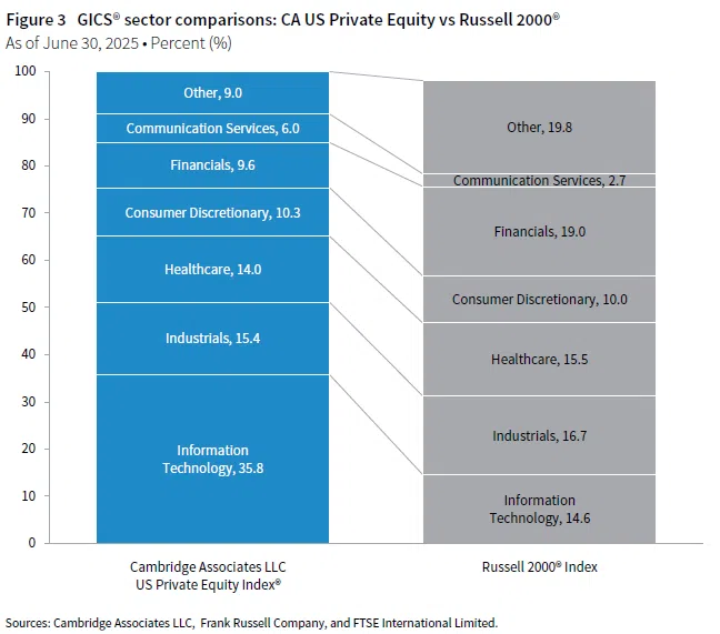 Stacked column chart of GICS® sector comparisons between the Cambridge Associates LLC US Private Equity Index® and the Russell 2000® Index as of June 30, 2025