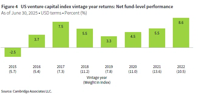 Column chart of net fund-level performance for US venture capital index vintage year returns for vintage years 2015 through 2022 as of June 30, 2025