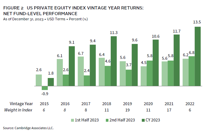 Chart comparing US private equity returns to public market equivalents.