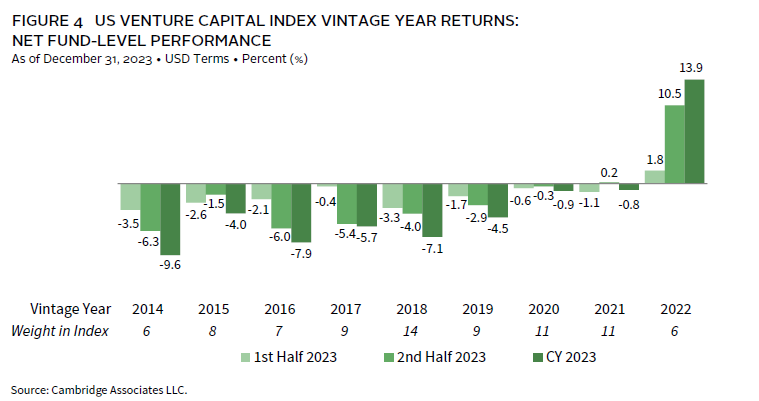 Chart showing US private equity and venture capital fund performance quartiles.