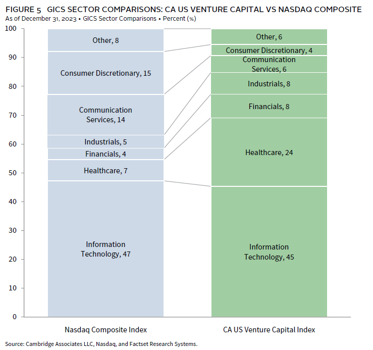 Chart showing US private equity and venture capital since-inception data.