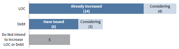 SOURCES OF LIQUIDITY. As of May 2020 • n=26